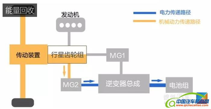 混合动力系统,吉利混动系统，丰田混动系统