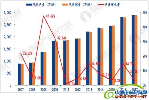 自主品牌，汽车零部件市场
