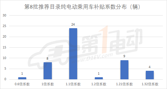 第8批新能源推荐目录乘用车分析：广汽三菱/野马/比亚迪/俊风获1.32倍补贴