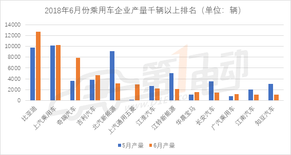新能源乘用车6月产量排行：北汽新能源跌出前三，A00级车优势消退