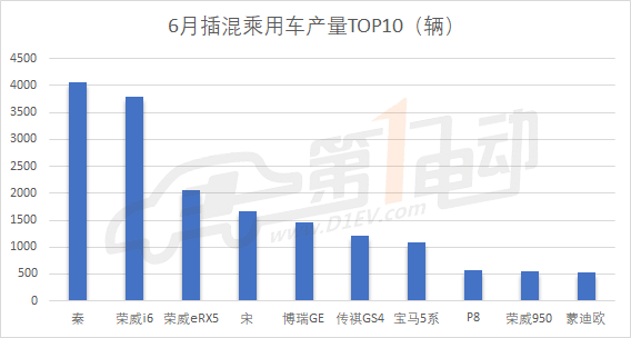 新能源乘用车6月产量排行：北汽新能源跌出前三，A00级车优势消退