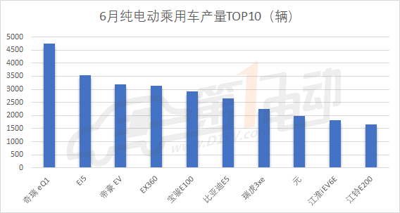 新能源乘用车6月产量排行：北汽新能源跌出前三，A00级车优势消退