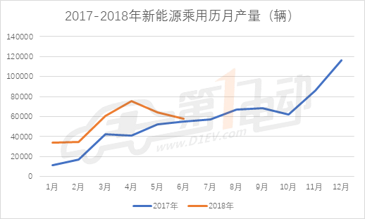新能源乘用车6月产量排行：北汽新能源跌出前三，A00级车优势消退