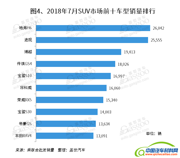 SUV，销量，宝骏510，7月SUV销量,销量排行,途观