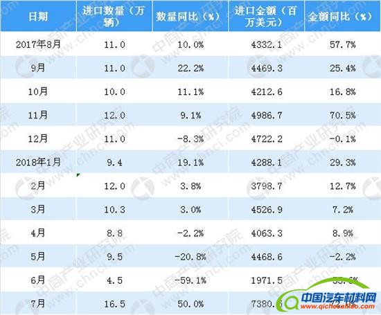 汽车底盘,汽车进口