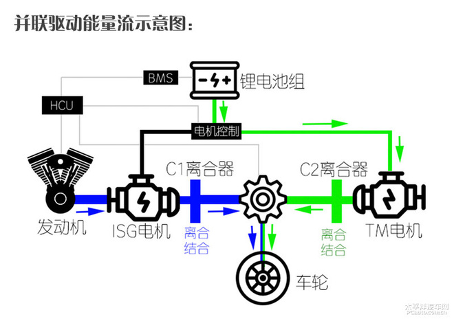 EDU变速箱让它一车两用 eMG6混动技术解析