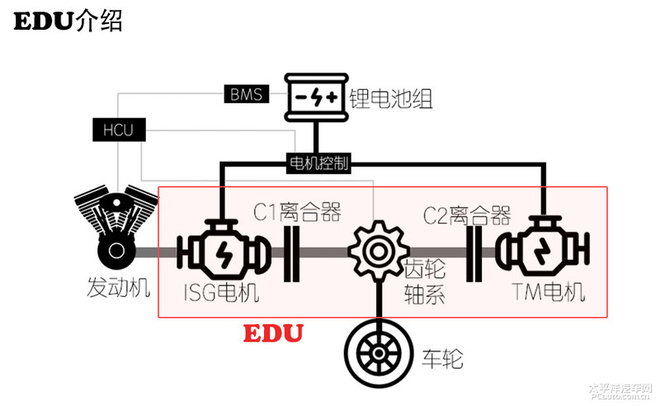 EDU变速箱让它一车两用 eMG6混动技术解析