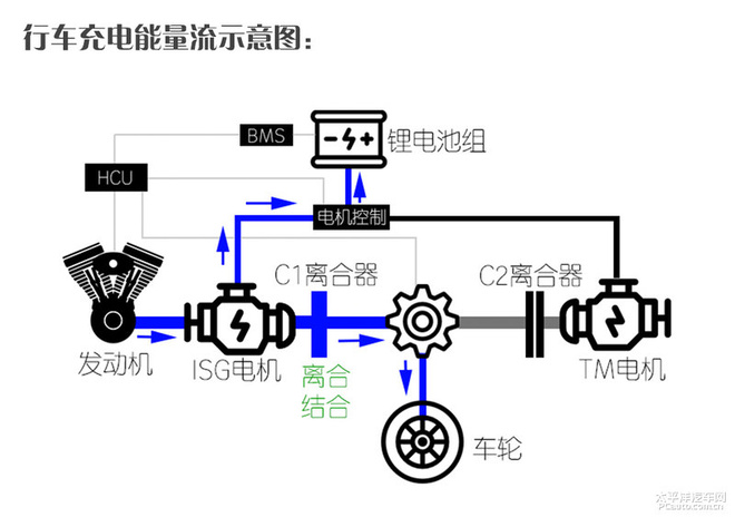 EDU变速箱让它一车两用 eMG6混动技术解析