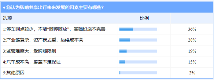 网约车，群雄抢占的共享出行