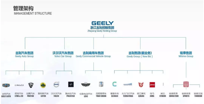 吉利控股集团架构，吉利集团负责新业务板块
