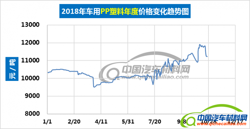 【汽车材料网】汽车原材料一周价格趋势分析(20181026)