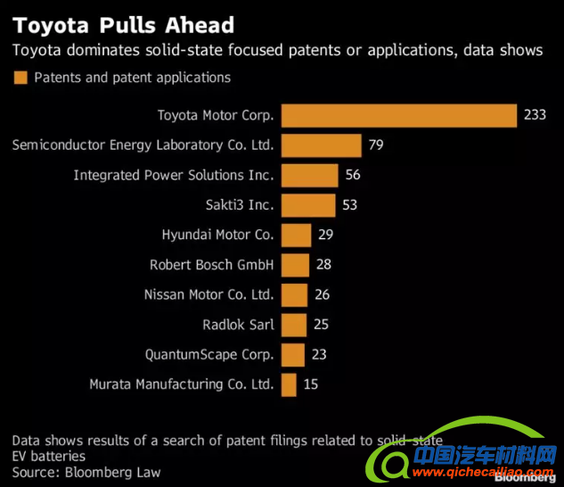 丰田在固态技术专利及应用上占据主导地位
