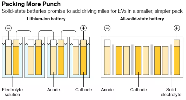 固态电池使用更小体积电池组为电动车提供更多续航里程