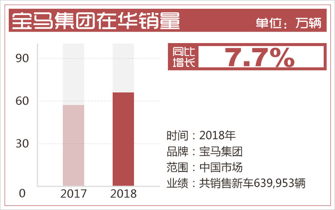 宝马开启2019产品攻势 多款旗舰车今日国内首秀