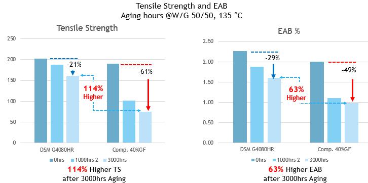 帝斯曼以更耐老化材料变革电动汽车热管理系统