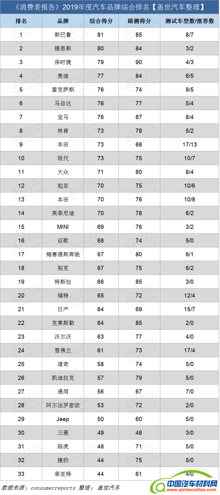 消费者报告,2019汽车品牌综合排名,斯巴鲁可靠性,特斯拉汽车可靠性
