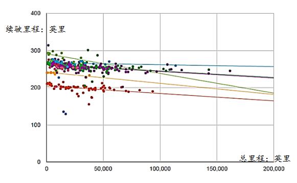 电动汽车续驶里程波动原因分析及建议