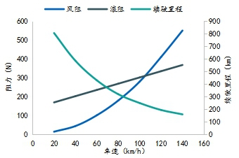 电动汽车续驶里程波动原因分析及建议