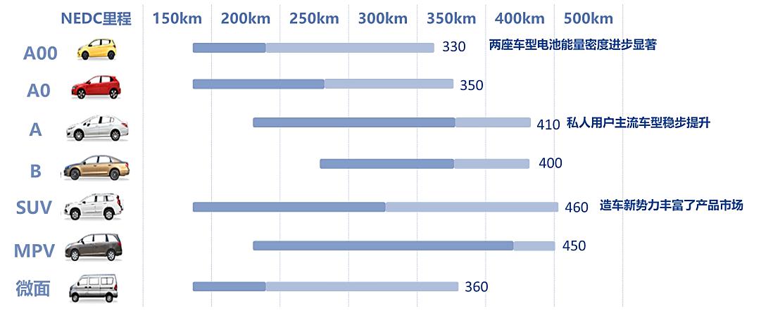 电动汽车续驶里程波动原因分析及建议