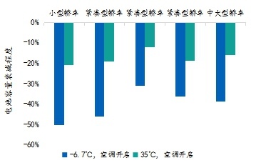 电动汽车续驶里程波动原因分析及建议