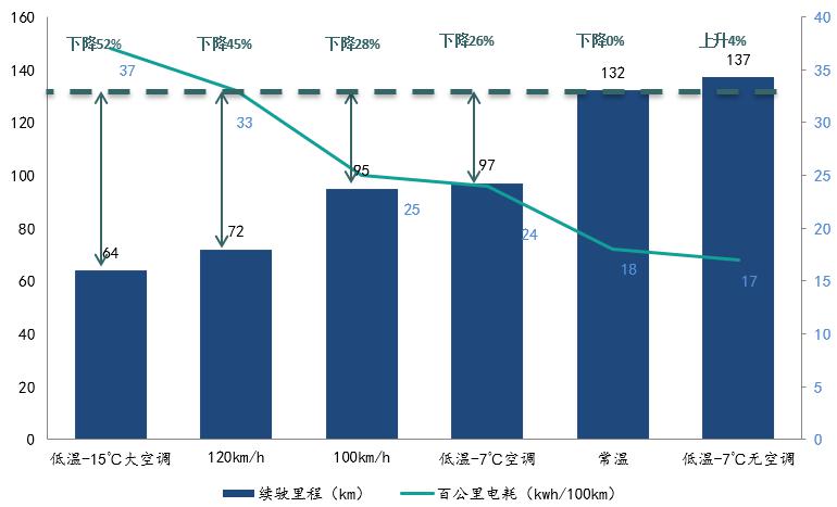 电动汽车续驶里程波动原因分析及建议