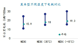 电动汽车续驶里程波动原因分析及建议