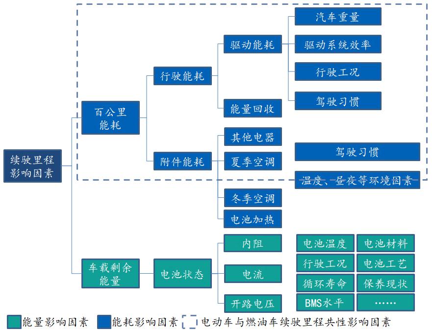 电动汽车续驶里程波动原因分析及建议