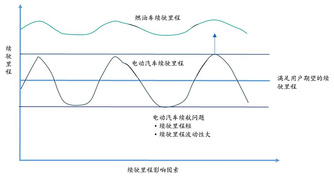 电动汽车续驶里程波动原因分析及建议
