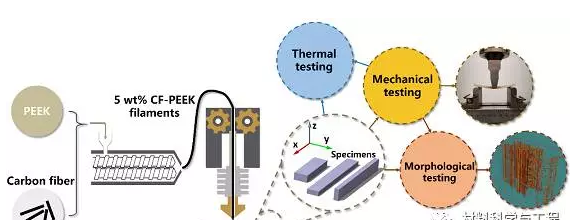 碳纤维/PEEK复合材料3D打印获重要进展 助力制备大型打印件