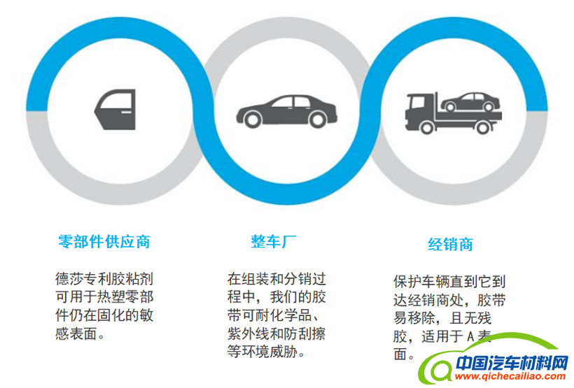 德莎,汽车表面保护