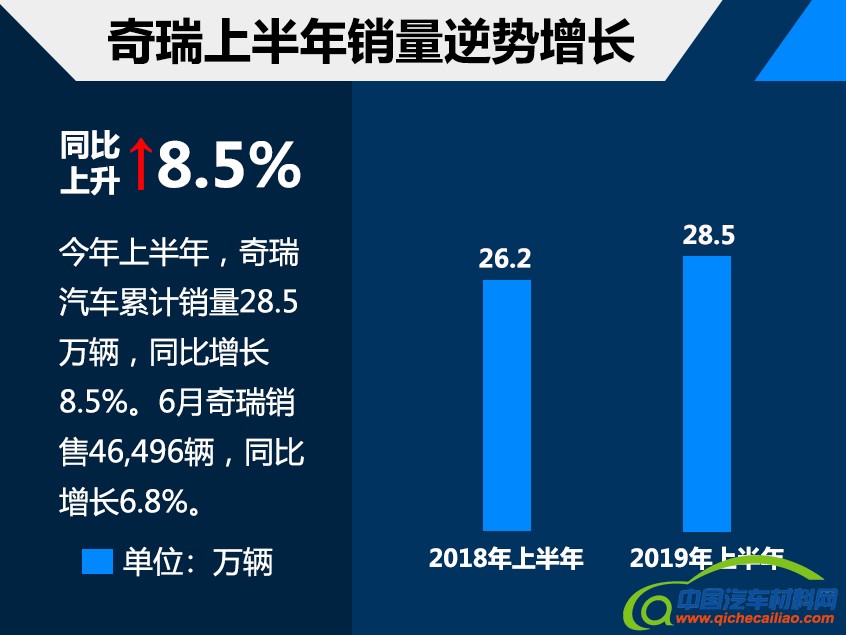 奇瑞上半年销量