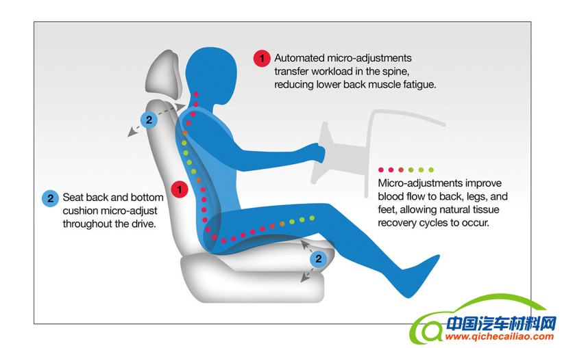 黑科技，前瞻技术，CMG,奔驰运动汽车座椅,奔驰汽车座椅,奔驰座椅缓解疲劳,汽车新技术