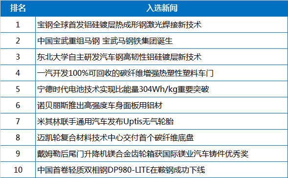 十大新闻结果