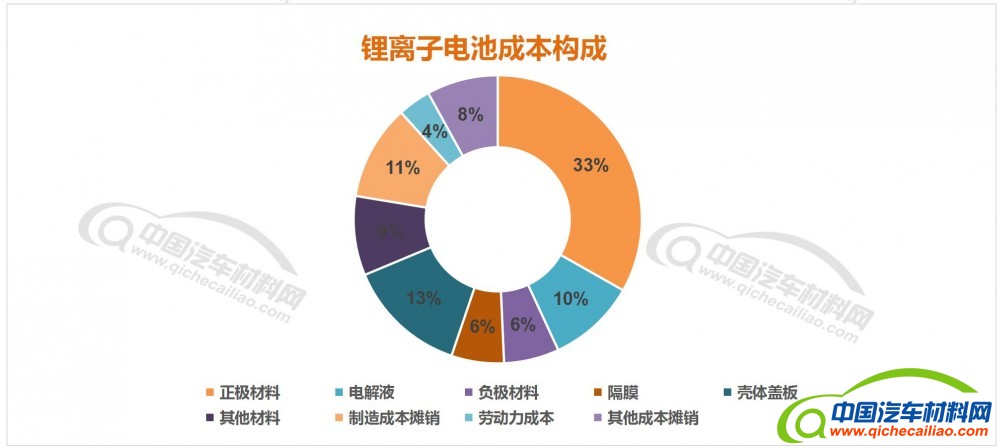 汽车动力电池正极材料及产业链