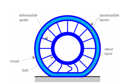 非气动轮胎,Illinois大学,轮胎剪切层,无爆胎轮胎,计算机算法