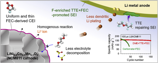 电动汽车，黑科技，前瞻技术，电池，韩国锂离子电池,锂离子电池寿命，含氟电解液