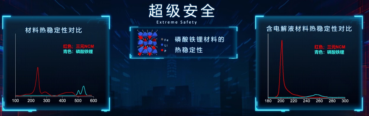 刀片电池热稳定性对比