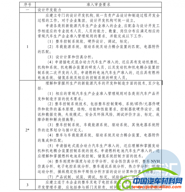 主管部门发通知，新能源汽车生产准入门槛将再次降低&hellip;&hellip;