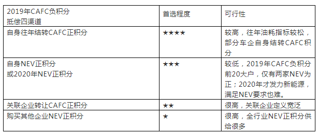2019车企油耗和新能源汽车积分排行榜
