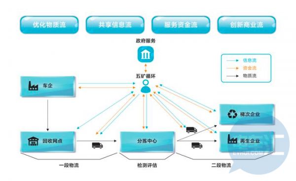 国内首个动力电池回收服务平台上线