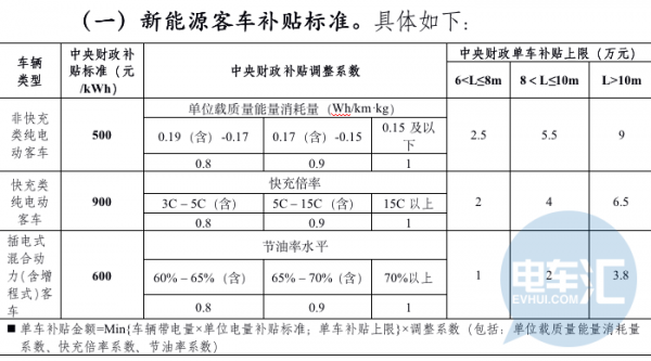 国补或全面退坡10%，已有部分客车企业内部宣贯