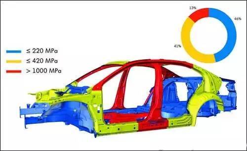 厂商公布的车身用钢强度图