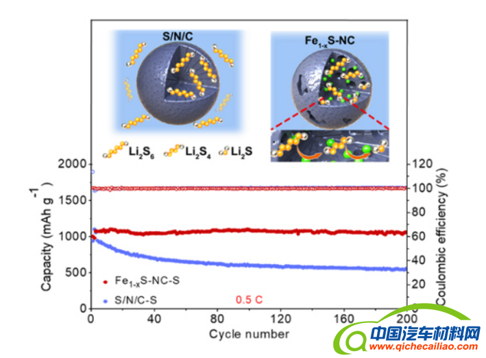 电池，介孔碳球纳米反应器,锂硫电池,电池正极,中科院,Fe1&minus;xS‐NC
