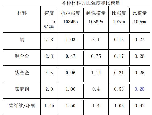 汽车碳纤维