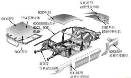 汽车用铝合金