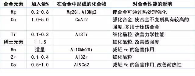汽车用铝合金