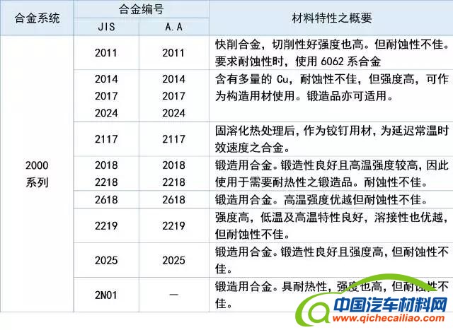 汽车用铝合金