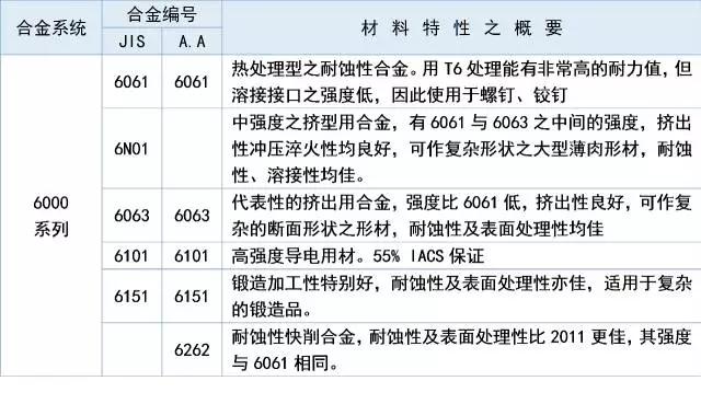 汽车用铝合金