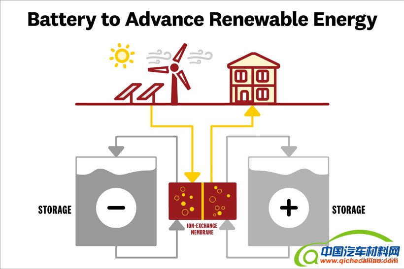 黑科技，前瞻技术，电池，氧化还原液流电池,液流电池可再生能源,液流电池锂离子电池