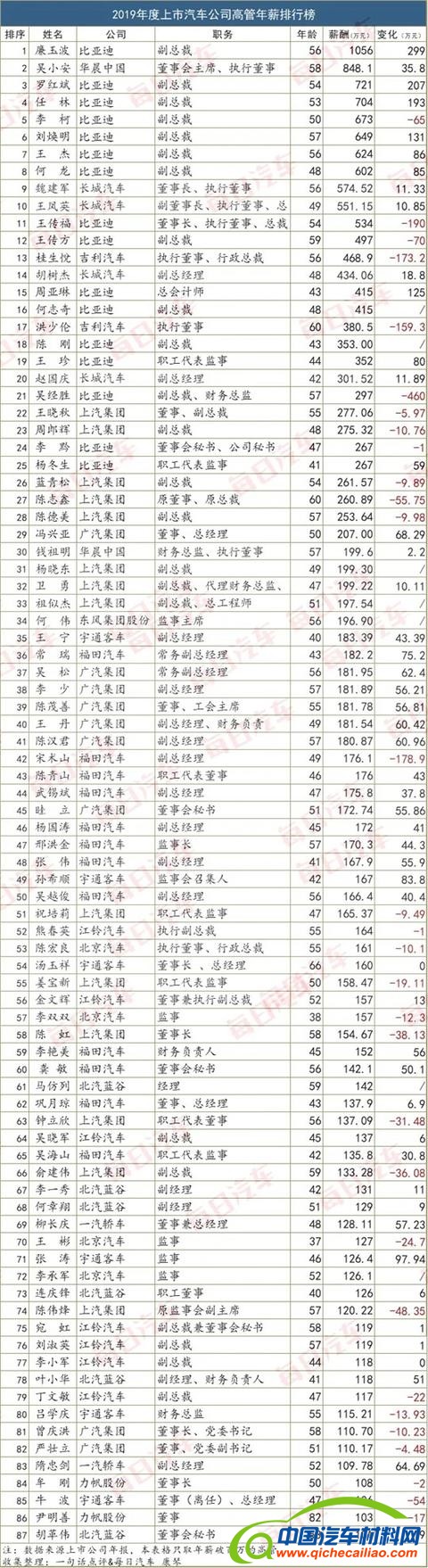 国内车企高管薪资大揭秘：比亚迪比吉利还豪横 几乎包揽前十